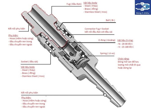 SH20-PH20-5 Bộ đầu nối nhanh khí nén đuôi chuột loại thường P- SH + PH